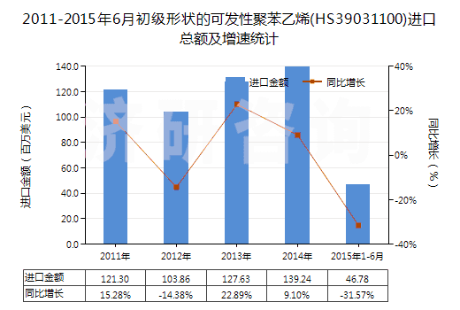 2011-2015年6月初級形狀的可發(fā)性聚苯乙烯(HS39031100)進口總額及增速統(tǒng)計